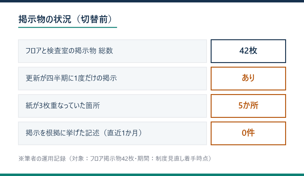 掲示物の状況(切替前)を示す図