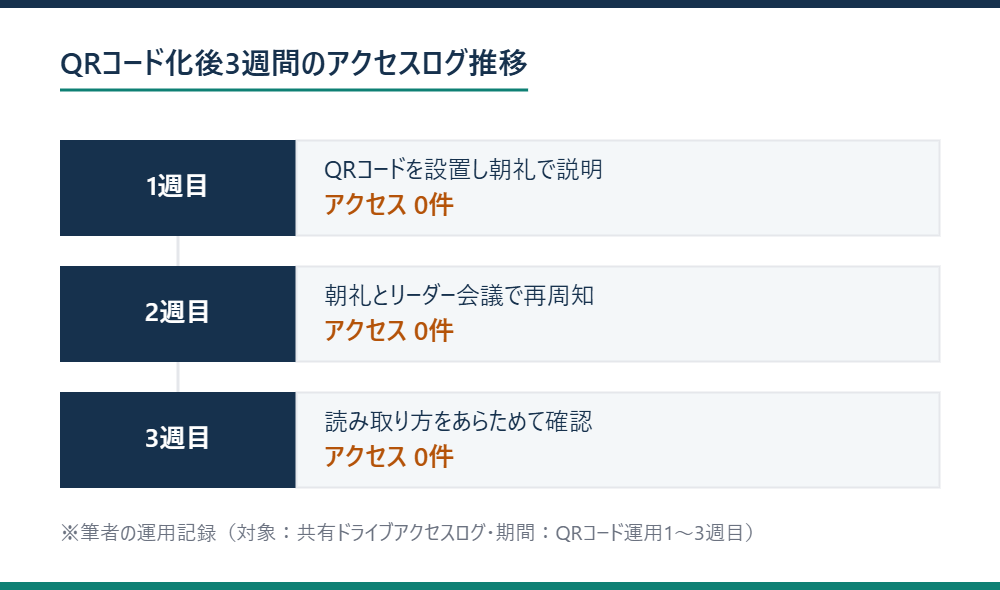 QRコード化後3週間のアクセスログ推移を示す図