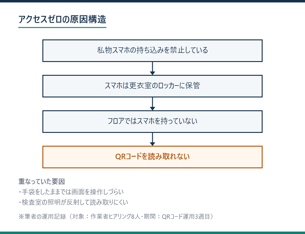 アクセスゼロの原因構造を示す図