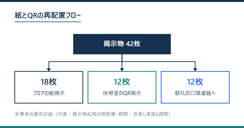 紙とQRの再配置フローを示す図