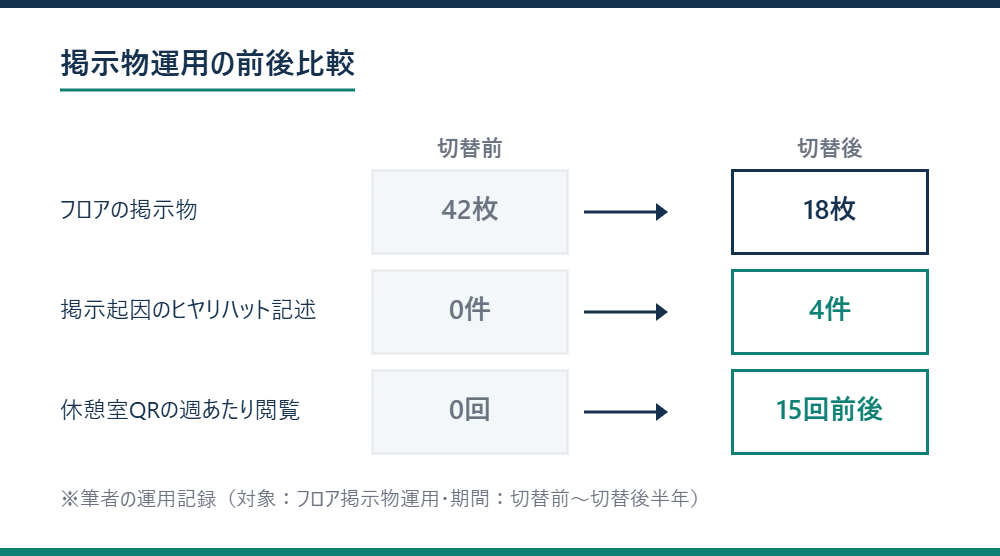 掲示物運用の前後比較を示す図