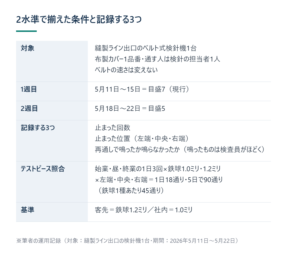 2水準で揃えた条件と記録する3つ ※筆者の運用記録(対象:縫製ライン出口の検針機1台・期間:2026年5月11日〜5月22日)