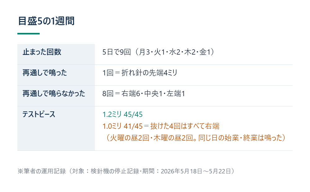 目盛5の1週間 ※筆者の運用記録(対象:検針機の停止記録・期間:2026年5月18日〜5月22日)