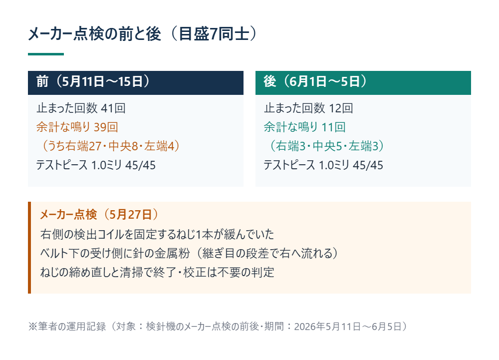 メーカー点検の前と後(目盛7同士) ※筆者の運用記録(対象:検針機のメーカー点検の前後・期間:2026年5月11日〜6月5日)
