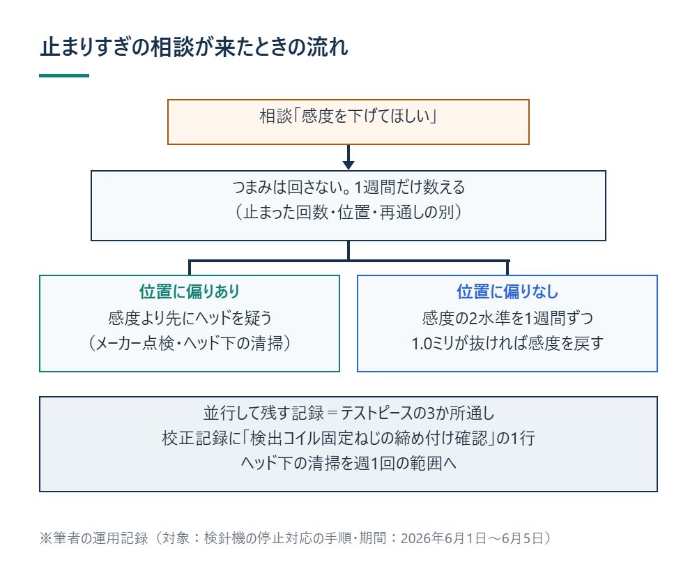 止まりすぎの相談が来たときの流れ ※筆者の運用記録(対象:検針機の停止対応の手順・期間:2026年6月1日〜6月5日)