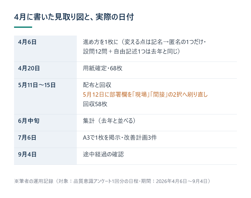4月に書いた見取り図と、実際の日付 ※筆者の運用記録(対象:品質意識アンケート1回分の日程・期間:2026年4月6日〜9月4日)