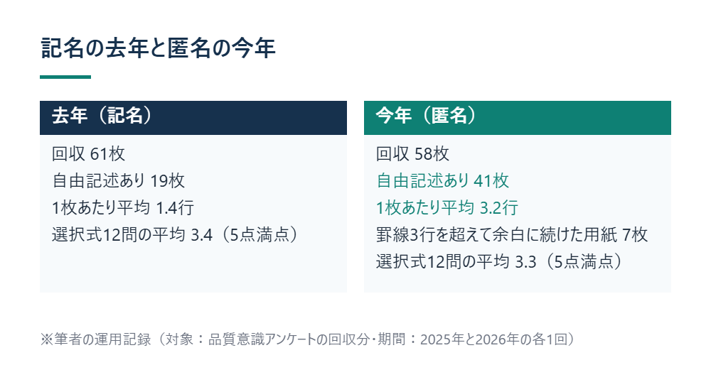記名の去年と匿名の今年 ※筆者の運用記録(対象:品質意識アンケートの回収分・期間:2025年と2026年の各1回)