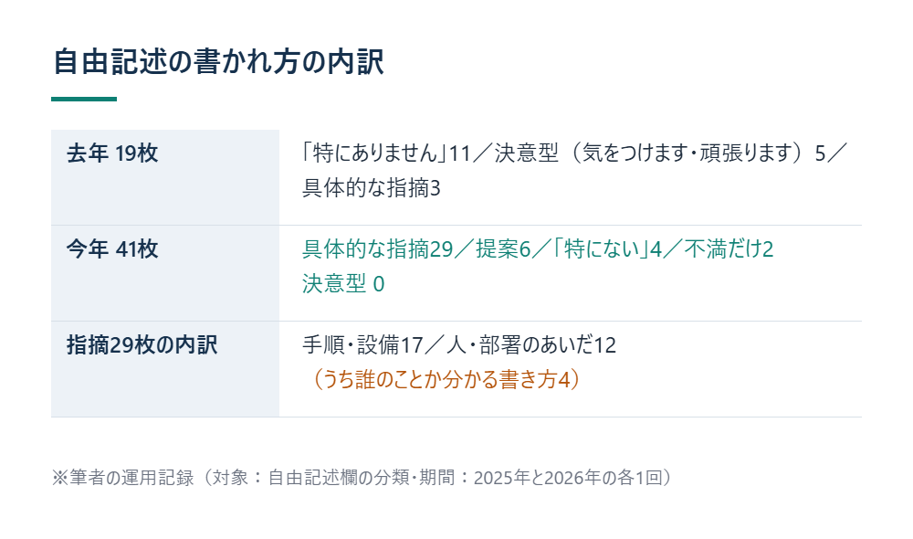 自由記述の書かれ方の内訳 ※筆者の運用記録(対象:自由記述欄の分類・期間:2025年と2026年の各1回)