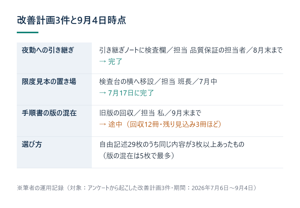 改善計画3件と9月4日時点 ※筆者の運用記録(対象:アンケートから起こした改善計画3件・期間:2026年7月6日〜9月4日)