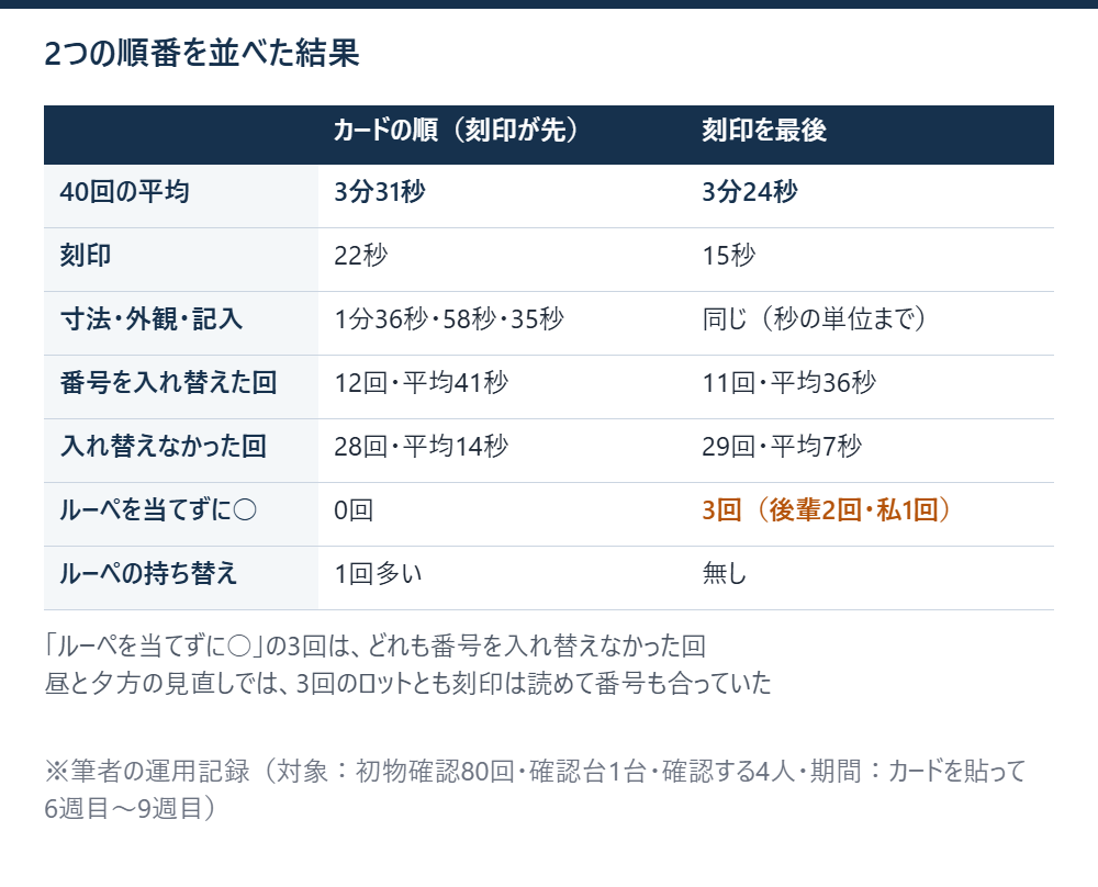 カードの順と刻印を最後に回した順で測った各40回を、平均・内訳・番号の入れ替えの有無・ルーペを当てずに○がついた回数で左右に並べた表
