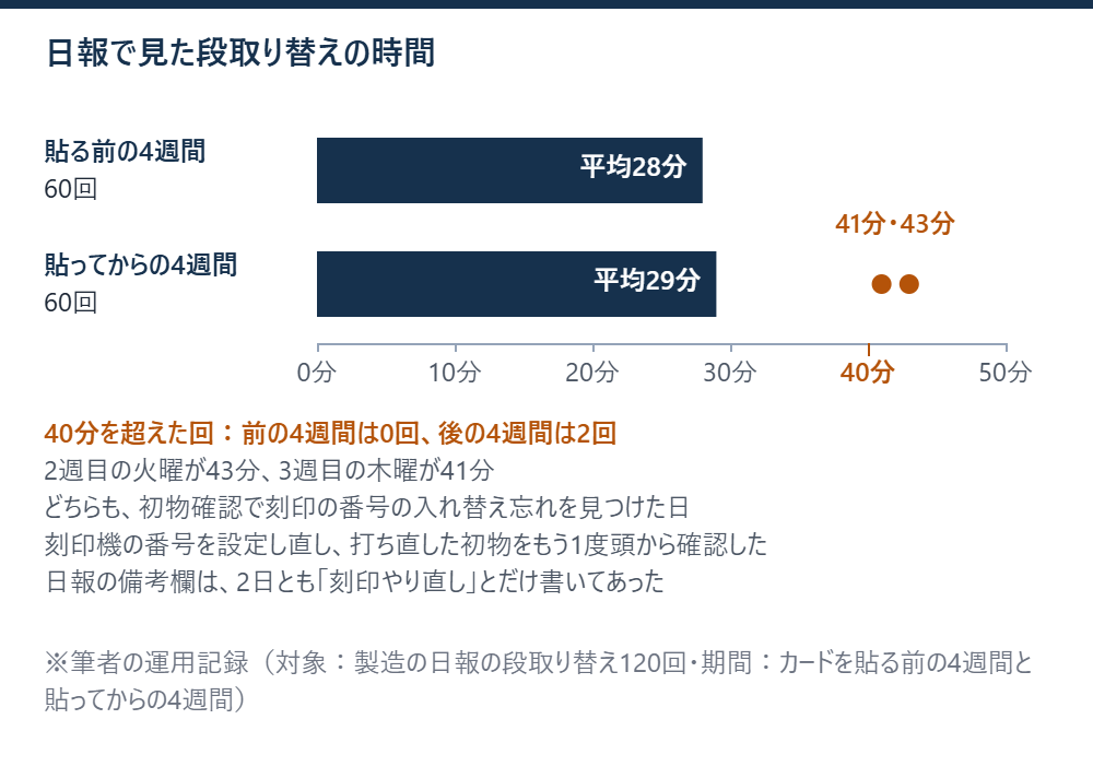 カードを貼る前と後の各4週間で、日報の段取り替えの時間の平均と、40分を超えた2回を示した横棒グラフ