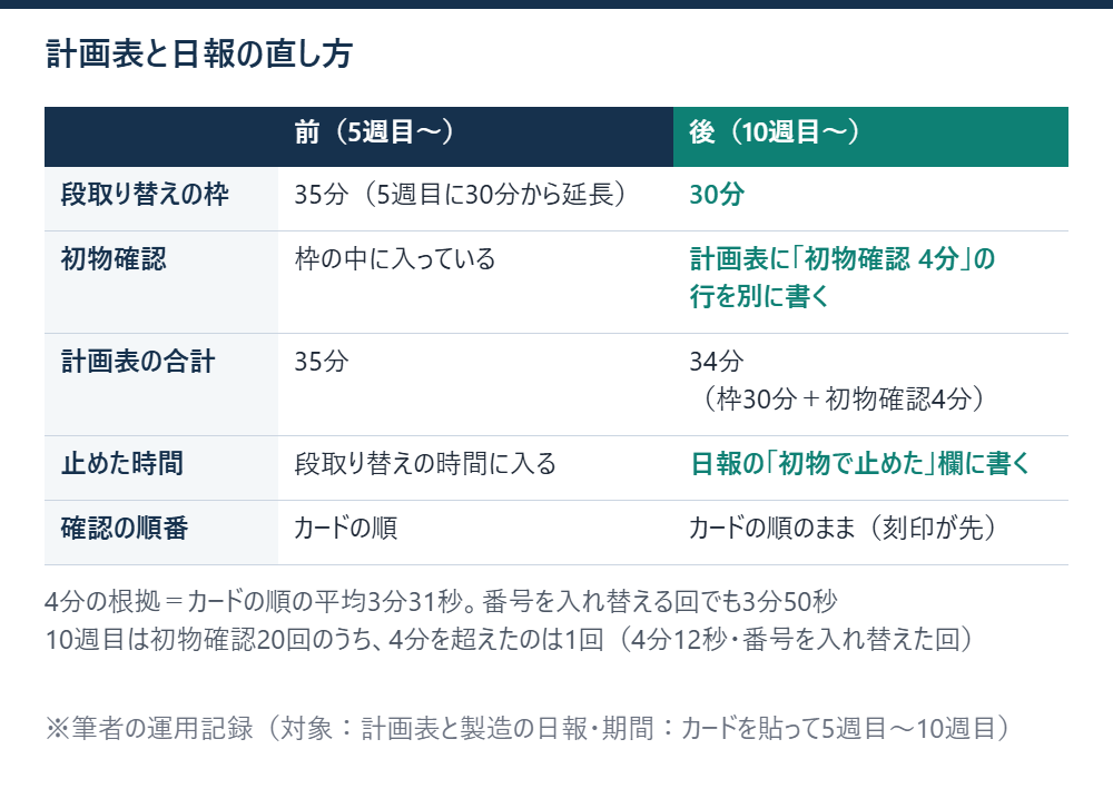 段取り替えの枠を35分から30分に戻し、初物確認を4分の行として計画表に分け、日報に止めた時間の欄を足した前後を左右に並べた表