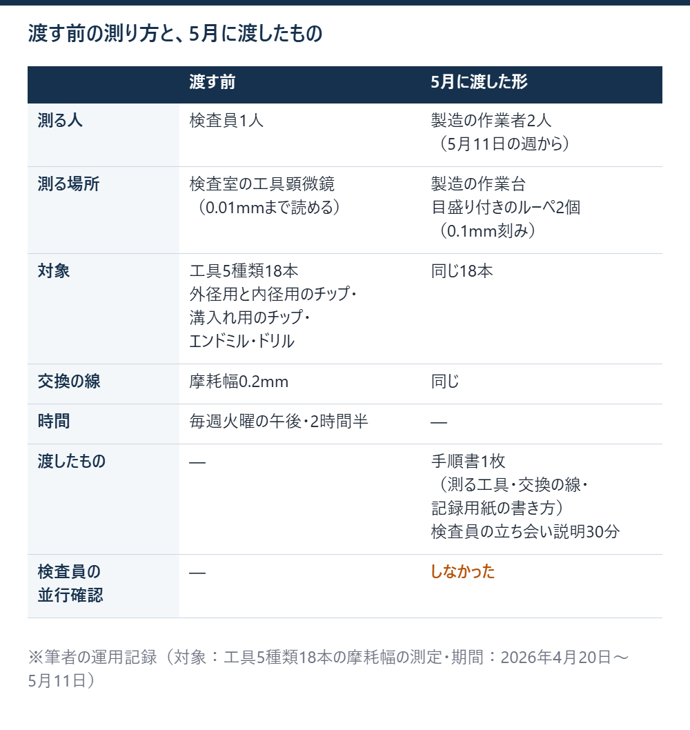 検査員が工具顕微鏡で18本を測っていた渡す前の形と、5月に製造へ渡した手順書・説明・目盛り付きのルーペを並べた表