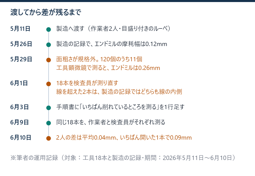5月11日に渡してから、面粗さの外れ、18本の測り直し、手順書への1行、2人の値の突き合わせまでを日付順につないだフロー図