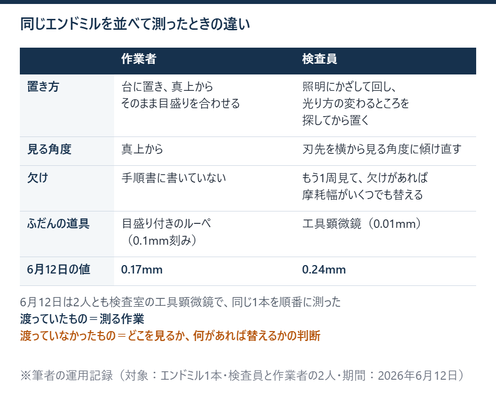 同じエンドミルを作業者と検査員が順番に測ったときの置き方・見る角度・欠けの見方・道具・値の違いを左右に並べた表
