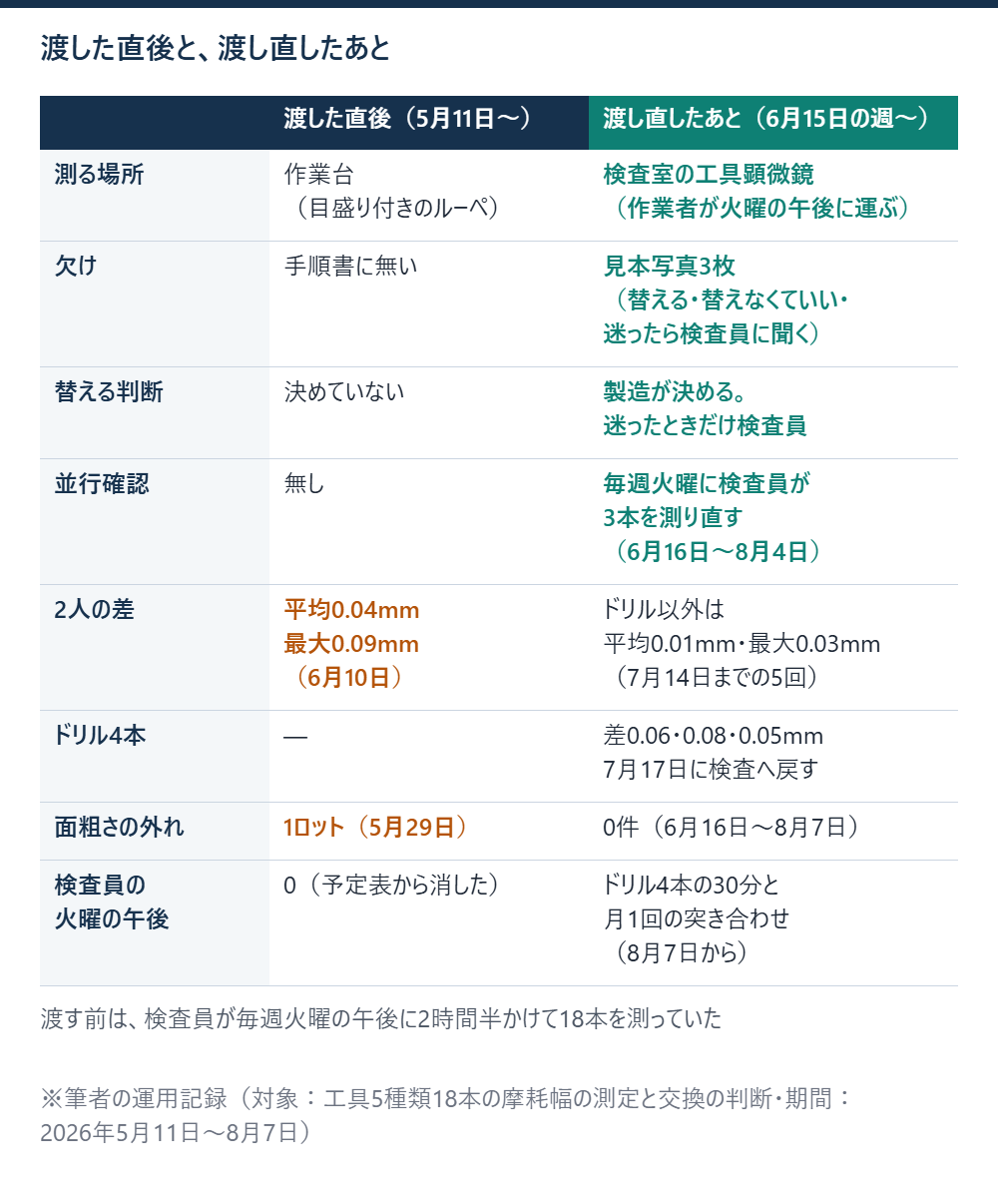 製造へ渡した直後と6月15日の週に渡し直したあとを、測る場所・欠けの見本・判断の置き場所・並行確認・差・ドリル・検査員の時間で左右に並べた表