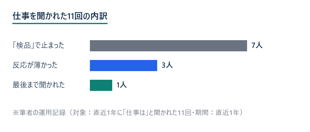 仕事を聞かれた11回の内訳 ※筆者の運用記録（対象：直近1年に「仕事は」と聞かれた11回・期間：直近1年）