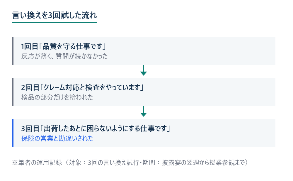 言い換えを3回試した流れ ※筆者の運用記録（対象：3回の言い換え試行・期間：披露宴の翌週から授業参観まで）