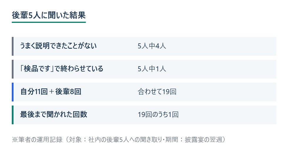 後輩5人に聞いた結果 ※筆者の運用記録（対象：社内の後輩5人への聞き取り・期間：披露宴の翌週）