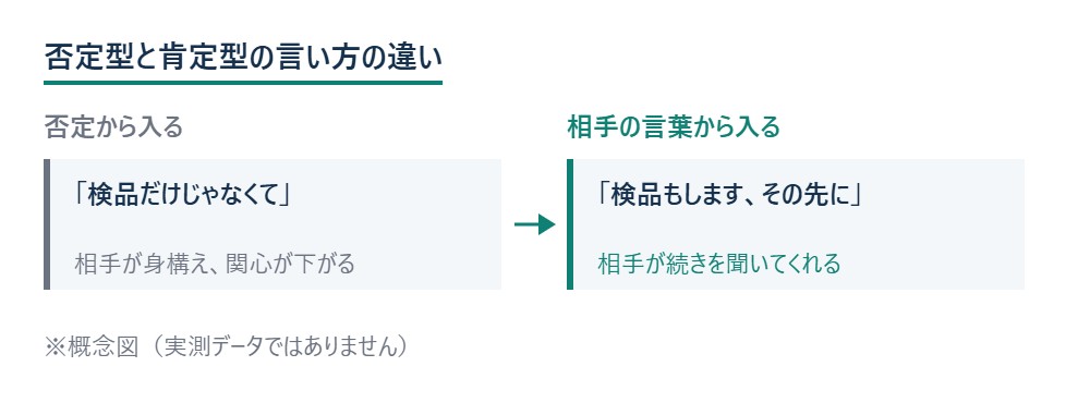 否定型と肯定型の言い方の違い ※概念図（実測データではありません）