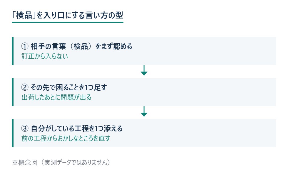 「検品」を入り口にする言い方の型 ※概念図（実測データではありません）
