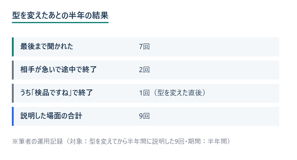 型を変えたあとの半年の結果 ※筆者の運用記録（対象：型を変えてから半年間に説明した9回・期間：半年間）
