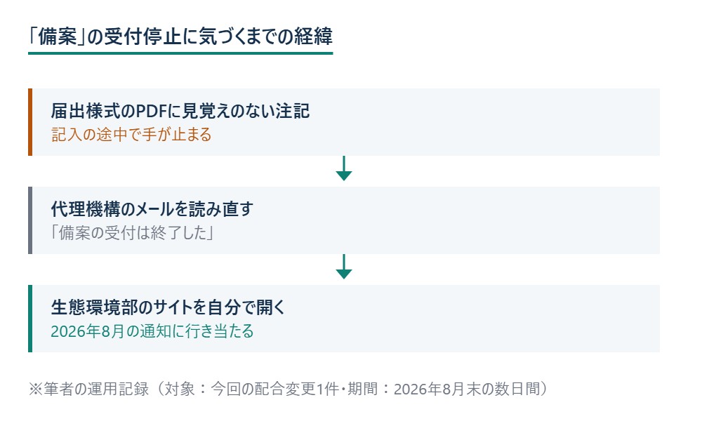「備案」の受付停止に気づくまでの経緯 ※筆者の運用記録（対象：今回の配合変更1件・期間：2026年8月末の数日間）