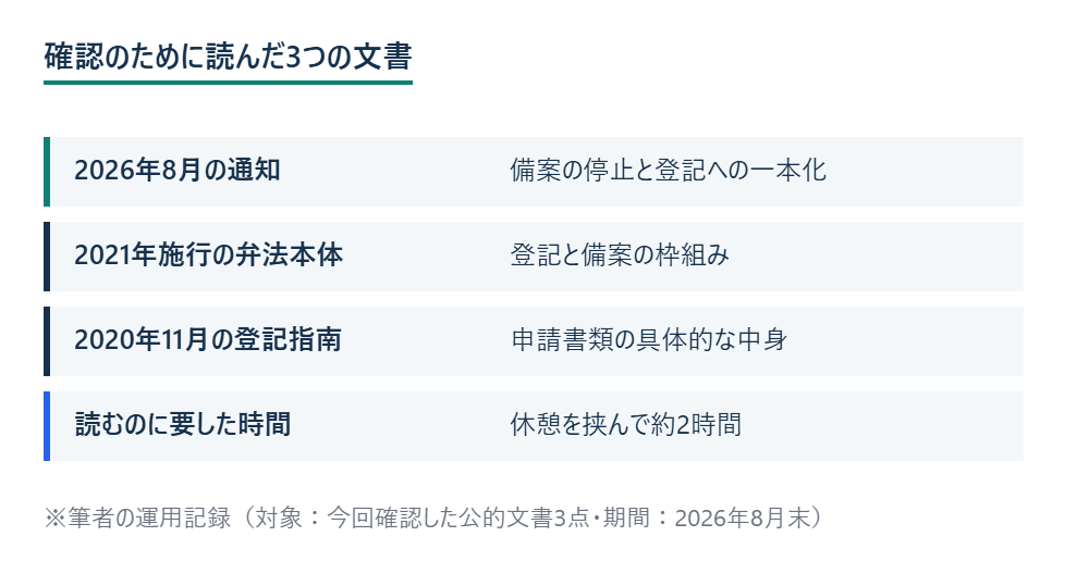 確認のために読んだ3つの文書 ※筆者の運用記録（対象：今回確認した公的文書3点・期間：2026年8月末）