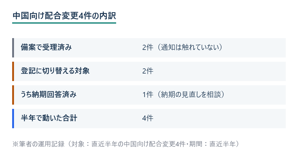中国向け配合変更4件の内訳 ※筆者の運用記録（対象：直近半年の中国向け配合変更4件・期間：直近半年）