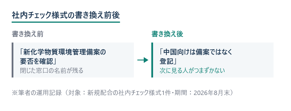 社内チェック様式の書き換え前後 ※筆者の運用記録（対象：新規配合の社内チェック様式1件・期間：2026年8月末）