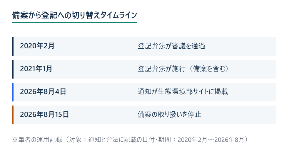 備案から登記への切り替えタイムライン ※筆者の運用記録（対象：通知と弁法に記載の日付・期間：2020年2月〜2026年8月）