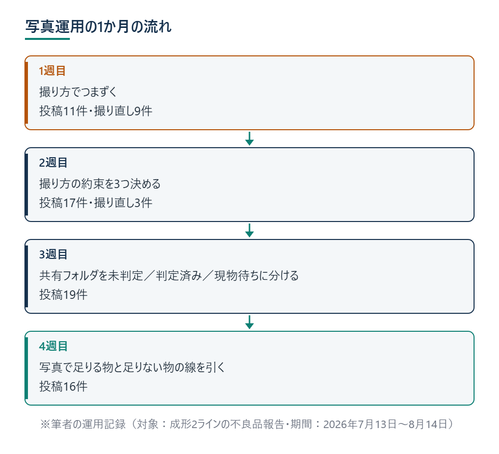 写真運用の1か月の流れ ※筆者の運用記録（対象：成形2ラインの不良品報告・期間：2026年7月13日〜8月14日）