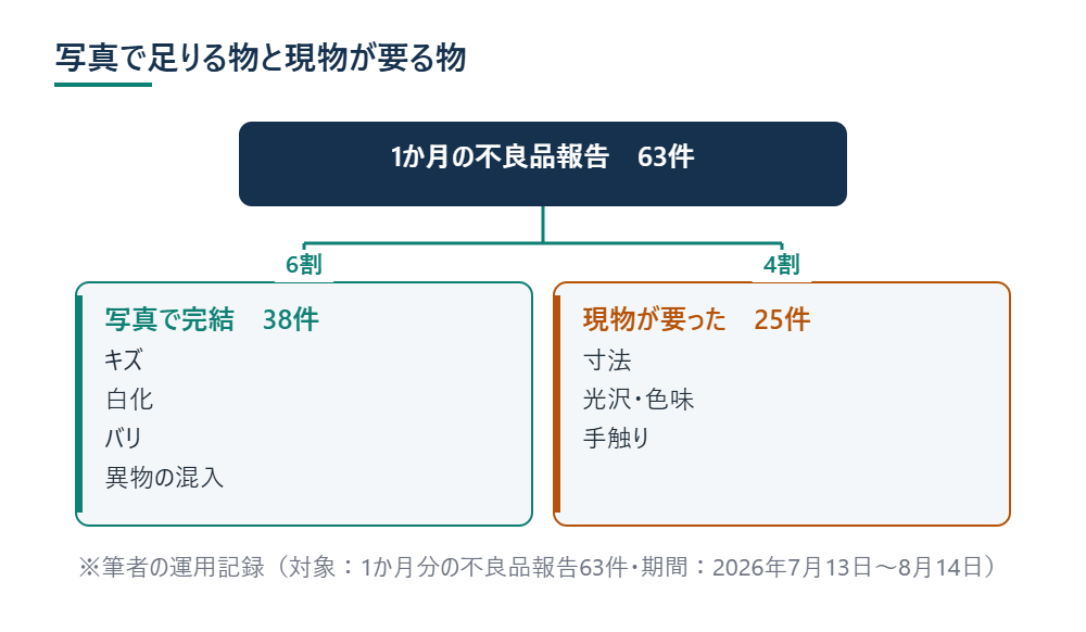 写真で足りる物と現物が要る物 ※筆者の運用記録（対象：1か月分の不良品報告63件・期間：2026年7月13日〜8月14日）