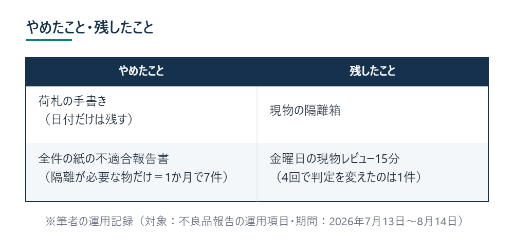 やめたこと・残したこと ※筆者の運用記録（対象：不良品報告の運用項目・期間：2026年7月13日〜8月14日）
