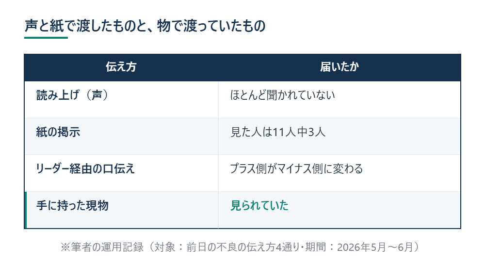 声と紙で渡したものと、物で渡っていたもの ※筆者の運用記録(対象:前日の不良の伝え方4通り・期間:2026年5月〜6月)