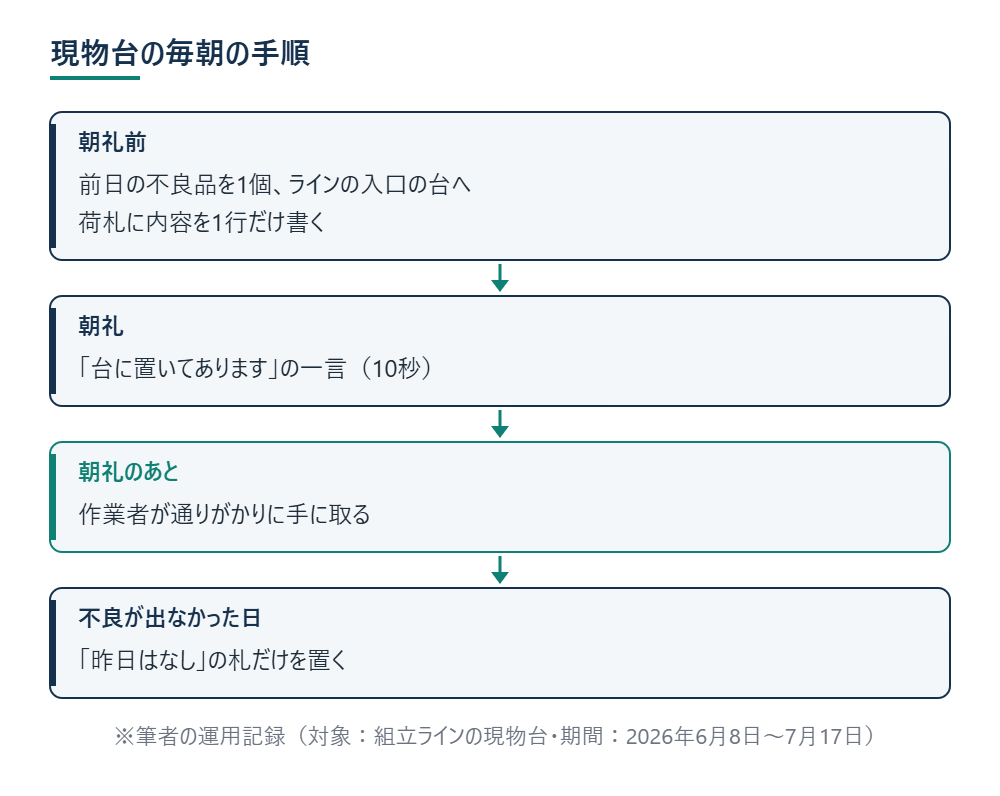 現物台の毎朝の手順 ※筆者の運用記録(対象:組立ラインの現物台・期間:2026年6月8日〜7月17日)
