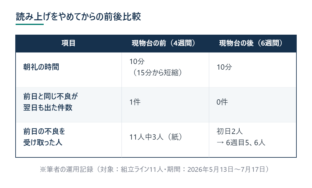 読み上げをやめてからの前後比較 ※筆者の運用記録(対象:組立ライン11人・期間:2026年5月13日〜7月17日)