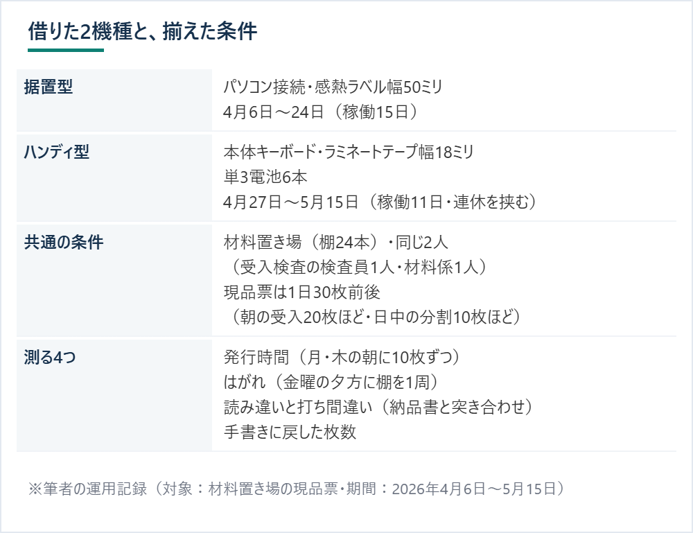 借りた据置型とハンディ型の仕様と期間、共通の条件、測った4つの指標を並べた表 ※筆者の運用記録（対象：材料置き場の現品票・期間：2026年4月6日〜5月15日）