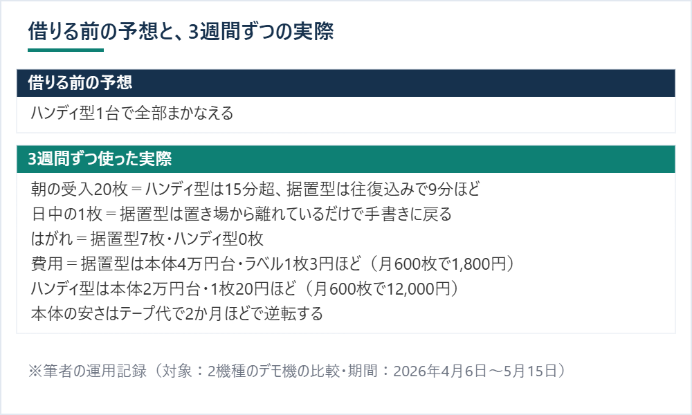 借りる前の予想と3週間ずつの実際を上下に並べ、はがれと費用の違いを添えた前後比較 ※筆者の運用記録（対象：2機種のデモ機の比較・期間：2026年4月6日〜5月15日）