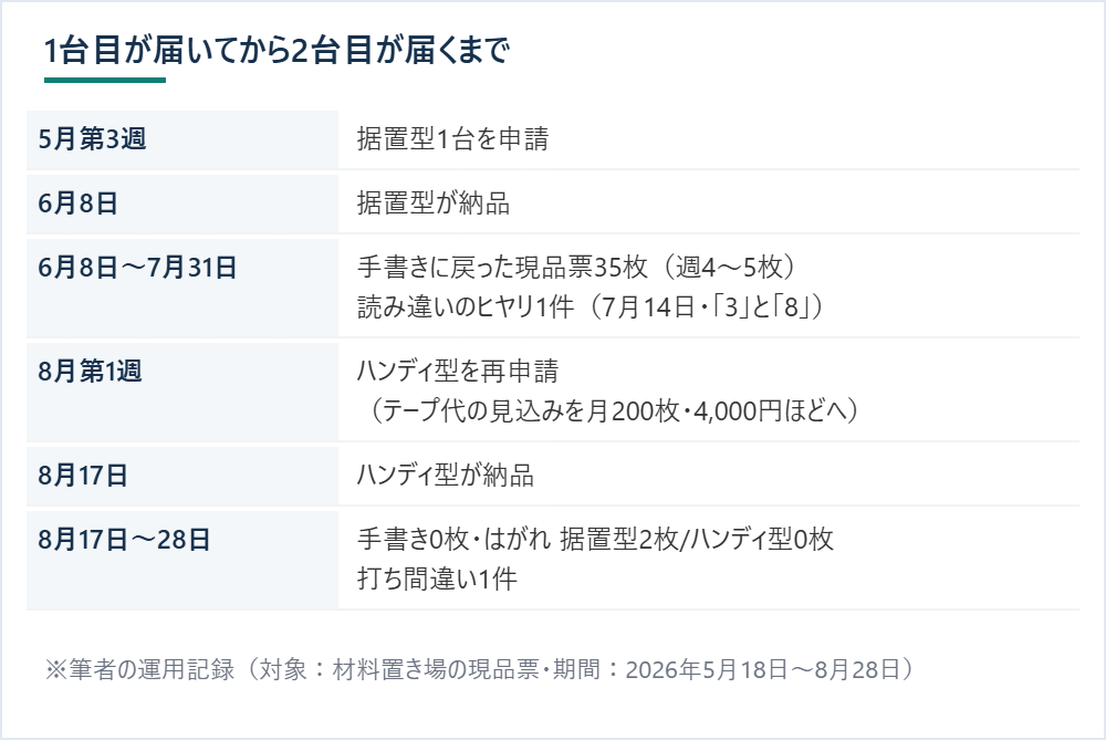 据置型が届いてからハンディ型が届くまでの申請・納品と、手書きに戻った枚数、ヒヤリの件数を時系列で並べた表 ※筆者の運用記録（対象：材料置き場の現品票・期間：2026年5月18日〜8月28日）