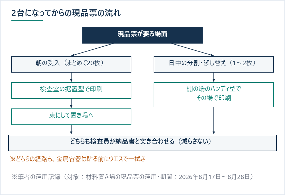 朝の受入分は据置型、日中の分割分はハンディ型に分かれ、どちらも検査員の突き合わせを通る現品票の流れの分岐図 ※筆者の運用記録（対象：材料置き場の現品票の運用・期間：2026年8月17日〜8月28日）