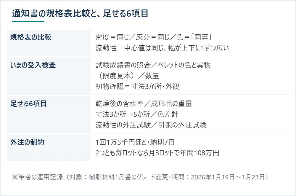 材料メーカーの規格表比較で違っていた流動性の幅と、いまの受入検査3項目、足せる6項目と外注の費用・納期を並べた表 ※筆者の運用記録（対象：樹脂材料1品番のグレード変更・期間：2026年1月19日〜1月23日）