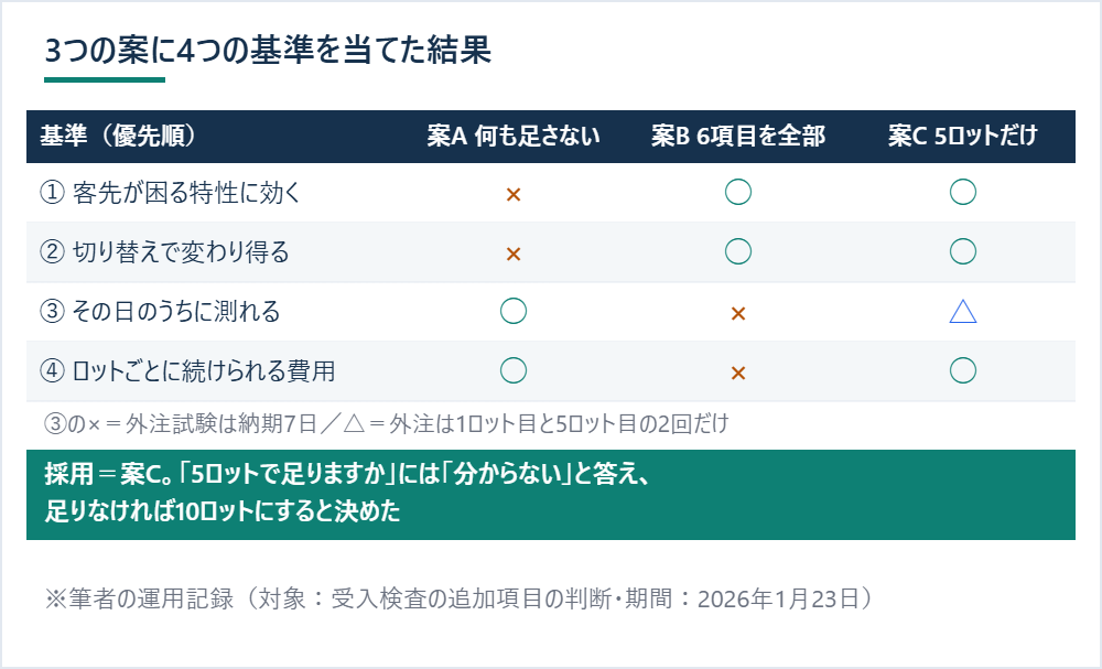 優先順位をつけた4つの基準に3つの案を当てた評価表と、採用した案C ※筆者の運用記録（対象：受入検査の追加項目の判断・期間：2026年1月23日）