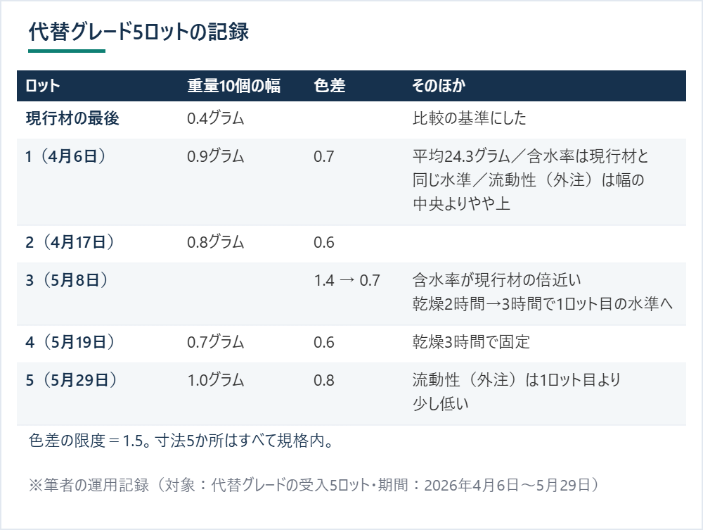 代替グレード5ロットの重量の幅、色差、含水率、流動性の外注試験の結果を現行材の最後のロットと並べた表 ※筆者の運用記録（対象：代替グレードの受入5ロット・期間：2026年4月6日〜5月29日）