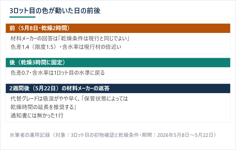 3ロット目で色差が限度近くまで動いたときの乾燥条件と、乾燥時間を3時間に延ばした後の値、材料メーカーの返答を並べた前後比較 ※筆者の運用記録（対象：3ロット目の初物確認と乾燥条件・期間：2026年5月8日〜5月22日）