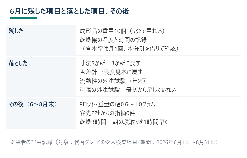 6月に残した2項目と落とした項目、その後9ロットの重量の幅と客先指摘の件数を並べた表 ※筆者の運用記録（対象：代替グレードの受入検査項目・期間：2026年6月1日〜8月31日）