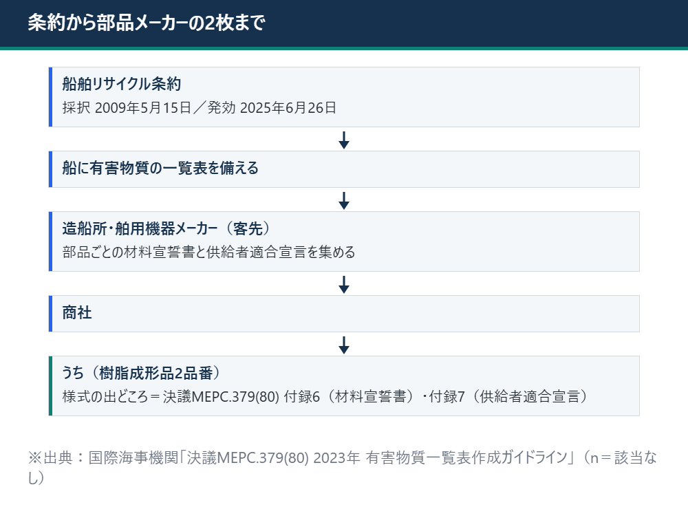 船舶リサイクル条約の発効から、船の有害物質一覧表、客先、商社を経て部品メーカーに材料宣誓書と供給者適合宣言の2枚が届くまでの流れ図