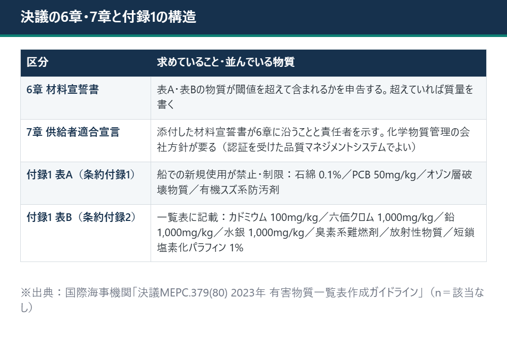 決議の6章と7章が何を求めているかと、付録1の表Aと表Bの物質と閾値を並べた表