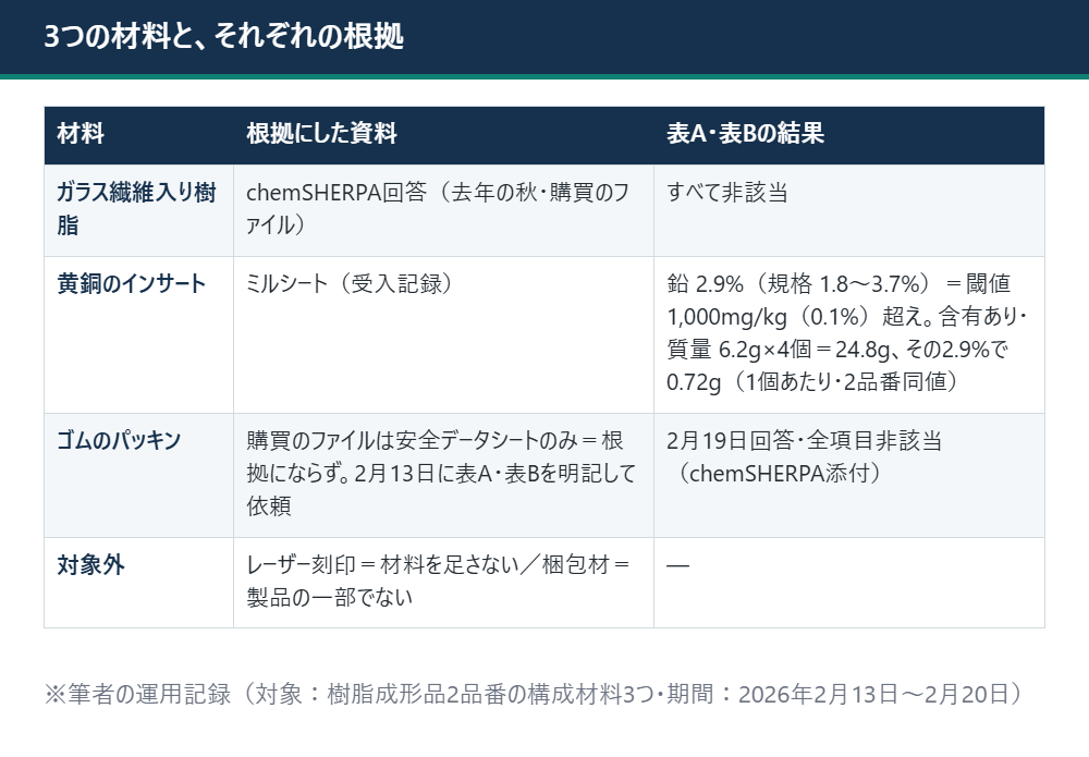 樹脂、黄銅のインサート、ゴムのパッキンの3つについて、根拠にした資料と表A・表Bの結果、鉛の質量の計算を並べた表