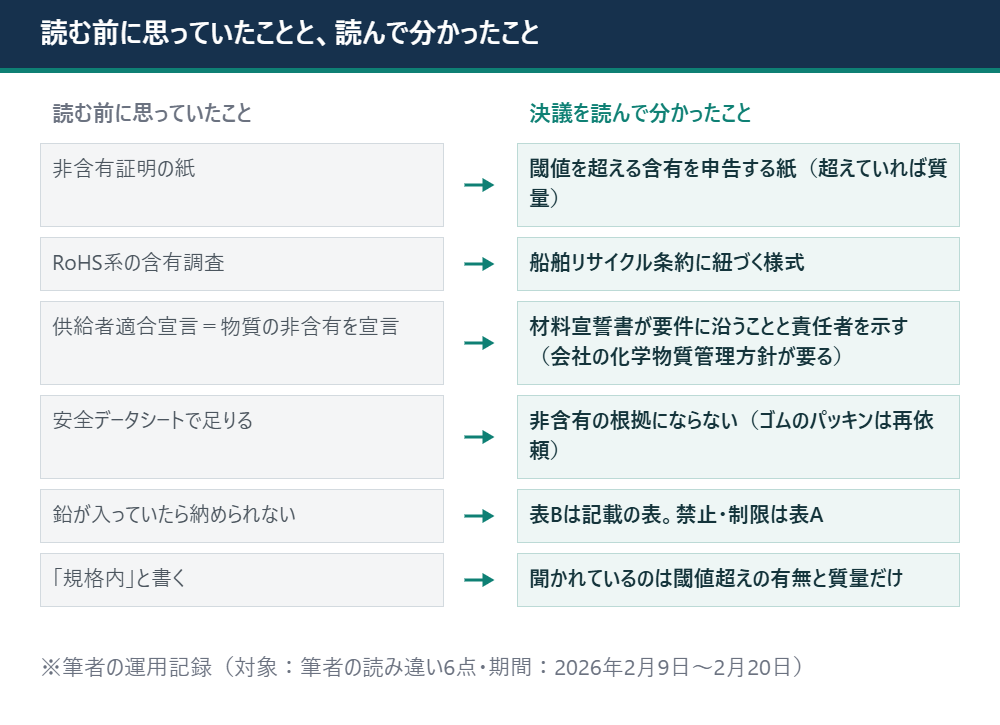 様式を見た日に思い込んでいたことと、決議を読んで分かったことを左右に並べた対比